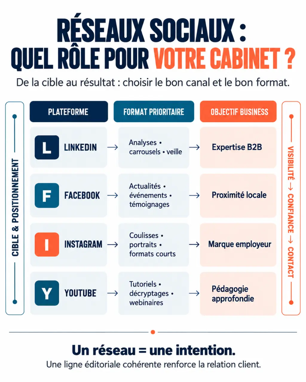 Infographie sur les réseaux sociaux pour un expert-comptable selon les cibles et les objectifs