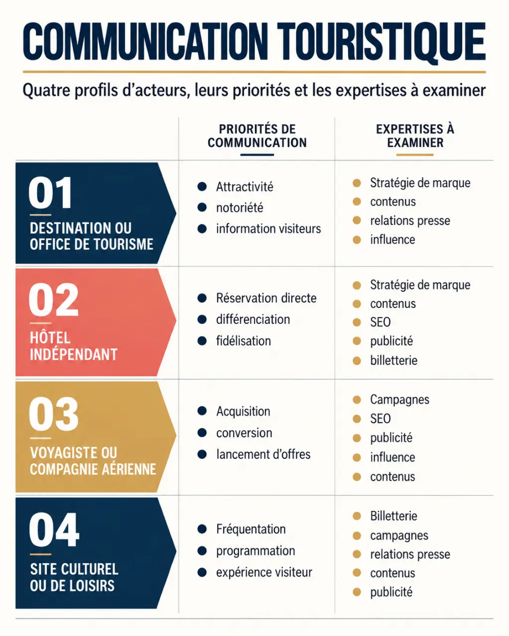Infographie pour choisir une agence communication tourisme Paris selon le type d’acteur et les expertises