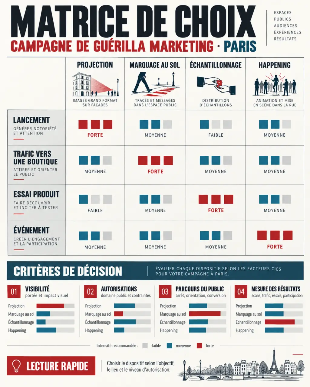 Infographie pour choisir une agence guérilla marketing Paris selon l’objectif et le dispositif urbain
